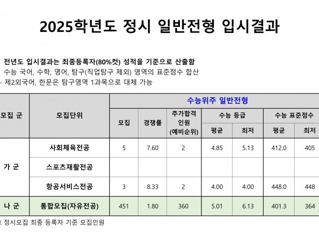2025학년도 - 정시 일반전형